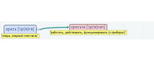 Вложенные английские слова Как запомнить более 3000 английских слов методом матрёшки - фото 360
