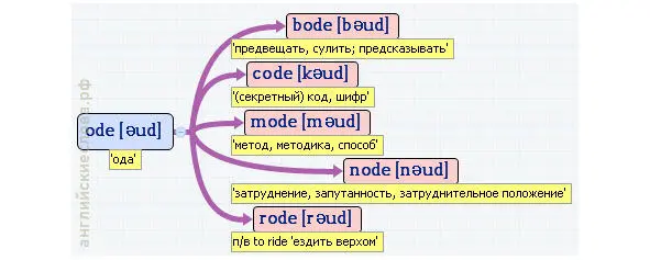 Вложенные английские слова Как запомнить более 3000 английских слов методом матрёшки - фото 367