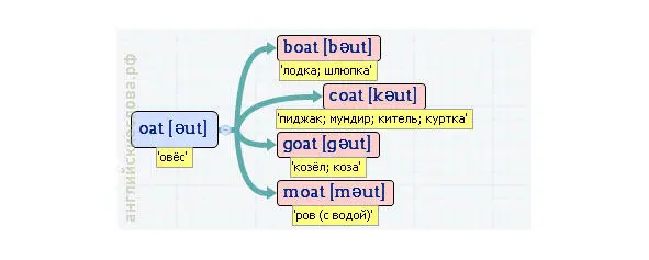 Вложенные английские слова Как запомнить более 3000 английских слов методом матрёшки - фото 369