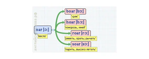 Вложенные английские слова P 40 вето - фото 370