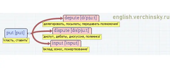 Вложенные английские слова Как запомнить более 3000 английских слов методом матрёшки - фото 373