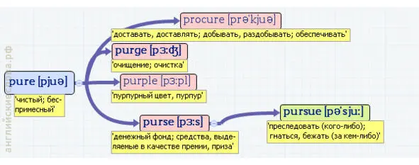 Вложенные английские слова Как запомнить более 3000 английских слов методом матрёшки - фото 375