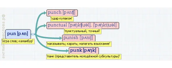 Вложенные английские слова Как запомнить более 3000 английских слов методом матрёшки - фото 376
