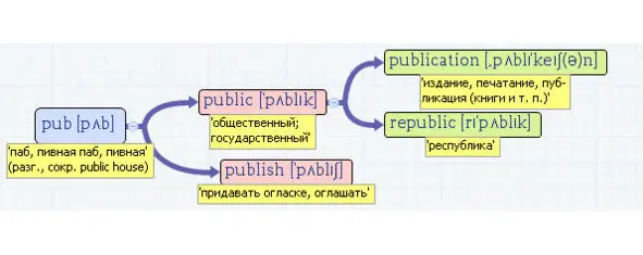 Вложенные английские слова Как запомнить более 3000 английских слов методом матрёшки - фото 381