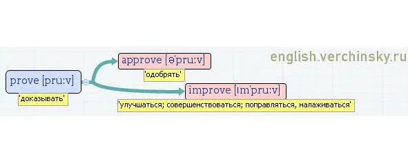 Вложенные английские слова Как запомнить более 3000 английских слов методом матрёшки - фото 382