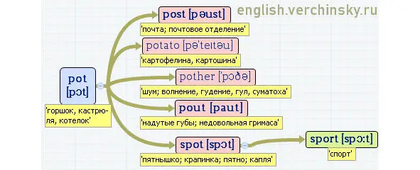 Вложенные английские слова Как запомнить более 3000 английских слов методом матрёшки - фото 386