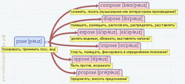 Вложенные английские слова Как запомнить более 3000 английских слов методом матрёшки - фото 388