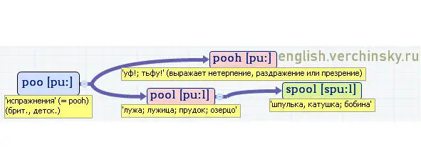 Вложенные английские слова Как запомнить более 3000 английских слов методом матрёшки - фото 390