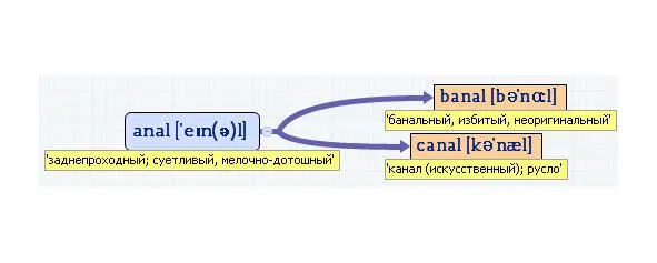 Вложенные английские слова Как запомнить более 3000 английских слов методом матрёшки - фото 39