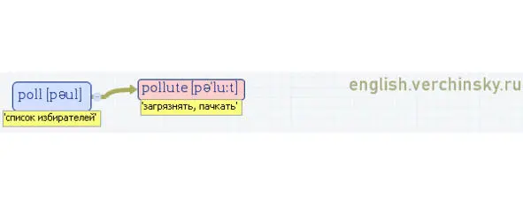 Вложенные английские слова Как запомнить более 3000 английских слов методом матрёшки - фото 393