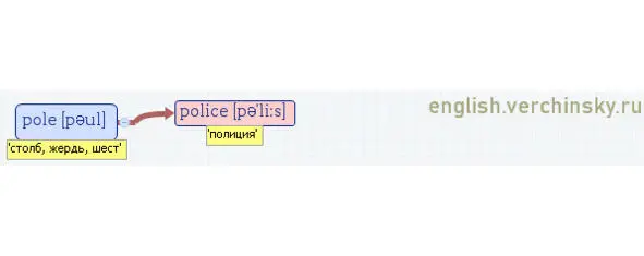 Вложенные английские слова Как запомнить более 3000 английских слов методом матрёшки - фото 394