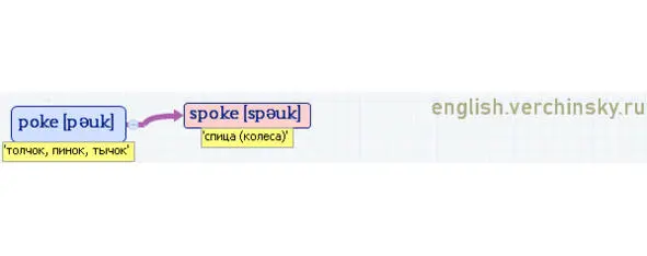 Вложенные английские слова Как запомнить более 3000 английских слов методом матрёшки - фото 395