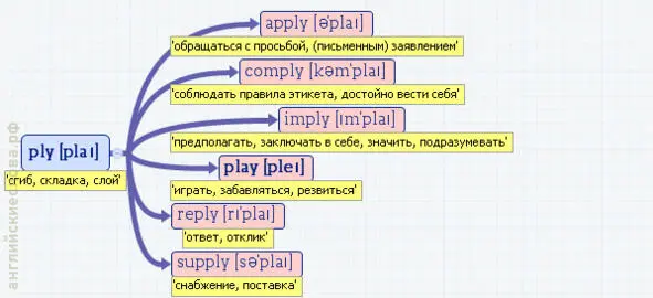 Вложенные английские слова Как запомнить более 3000 английских слов методом матрёшки - фото 396