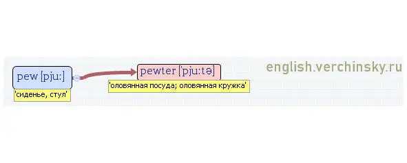 Вложенные английские слова Как запомнить более 3000 английских слов методом матрёшки - фото 401