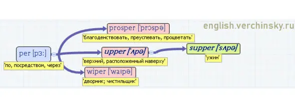 Вложенные английские слова Как запомнить более 3000 английских слов методом матрёшки - фото 403