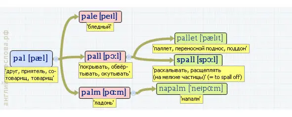 Вложенные английские слова Q 2 ветки - фото 411