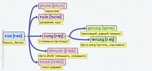 Вложенные английские слова Как запомнить более 3000 английских слов методом матрёшки - фото 416