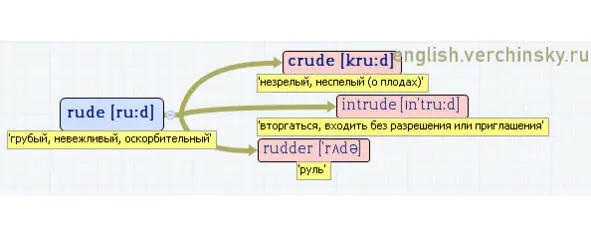 Вложенные английские слова Как запомнить более 3000 английских слов методом матрёшки - фото 418