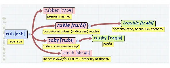 Вложенные английские слова Как запомнить более 3000 английских слов методом матрёшки - фото 419