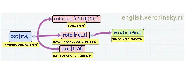 Вложенные английские слова Как запомнить более 3000 английских слов методом матрёшки - фото 423