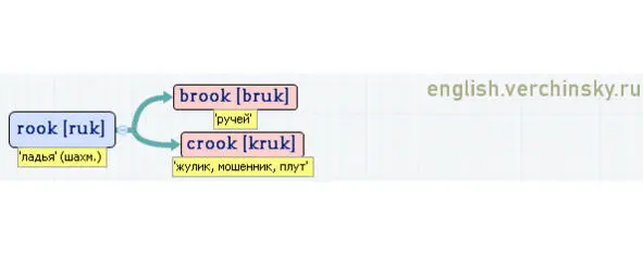 Вложенные английские слова Как запомнить более 3000 английских слов методом матрёшки - фото 427