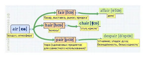 Вложенные английские слова Как запомнить более 3000 английских слов методом матрёшки - фото 43