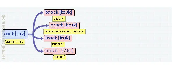 Вложенные английские слова Как запомнить более 3000 английских слов методом матрёшки - фото 431