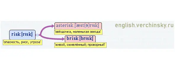 Вложенные английские слова Как запомнить более 3000 английских слов методом матрёшки - фото 436