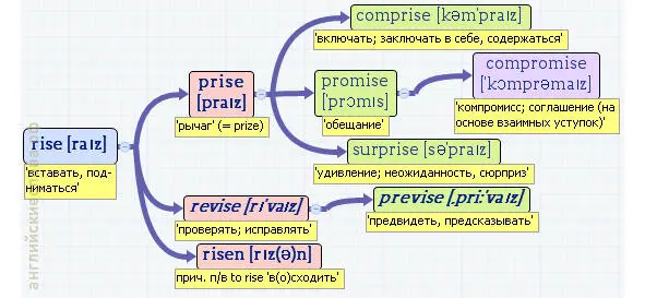 Вложенные английские слова Как запомнить более 3000 английских слов методом матрёшки - фото 437