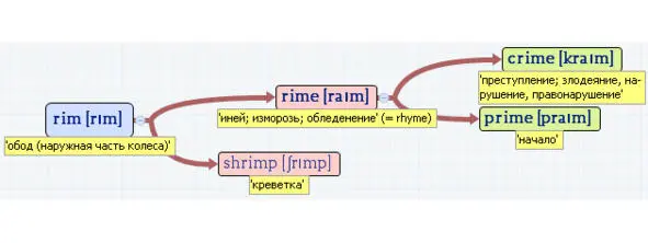 Вложенные английские слова Как запомнить более 3000 английских слов методом матрёшки - фото 440