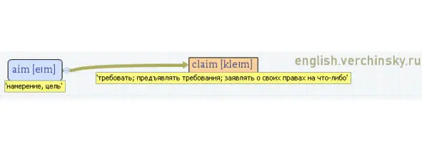 Вложенные английские слова Как запомнить более 3000 английских слов методом матрёшки - фото 44