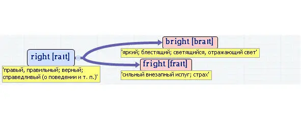 Вложенные английские слова Как запомнить более 3000 английских слов методом матрёшки - фото 442