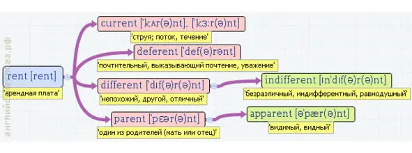 Вложенные английские слова Как запомнить более 3000 английских слов методом матрёшки - фото 447