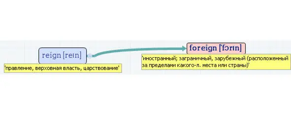 Вложенные английские слова Как запомнить более 3000 английских слов методом матрёшки - фото 449