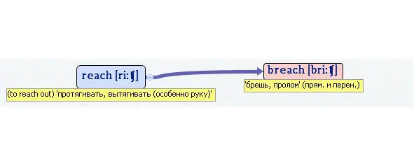 Вложенные английские слова Как запомнить более 3000 английских слов методом матрёшки - фото 456