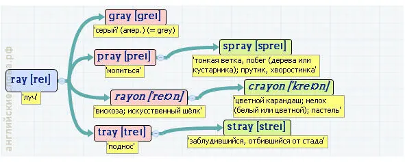 Вложенные английские слова Как запомнить более 3000 английских слов методом матрёшки - фото 457