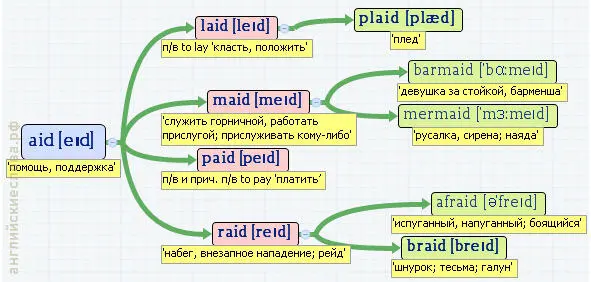 Вложенные английские слова Как запомнить более 3000 английских слов методом матрёшки - фото 46