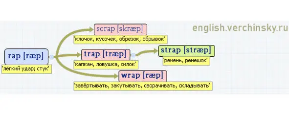 Вложенные английские слова Как запомнить более 3000 английских слов методом матрёшки - фото 463