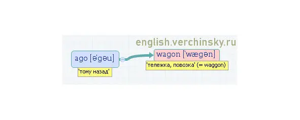 Вложенные английские слова Как запомнить более 3000 английских слов методом матрёшки - фото 47