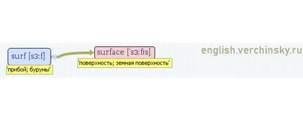 Вложенные английские слова Как запомнить более 3000 английских слов методом матрёшки - фото 471