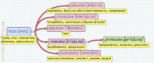 Вложенные английские слова Как запомнить более 3000 английских слов методом матрёшки - фото 474