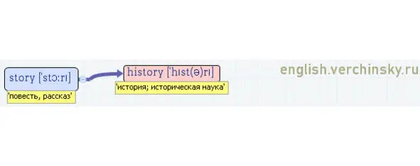 Вложенные английские слова Как запомнить более 3000 английских слов методом матрёшки - фото 479