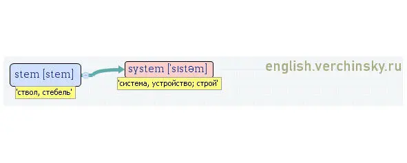 Вложенные английские слова Как запомнить более 3000 английских слов методом матрёшки - фото 480