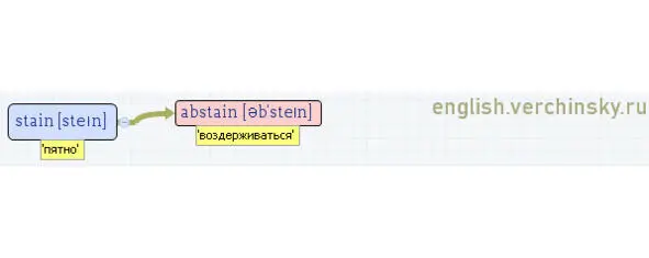 Вложенные английские слова Как запомнить более 3000 английских слов методом матрёшки - фото 481