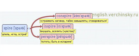 Вложенные английские слова Как запомнить более 3000 английских слов методом матрёшки - фото 482