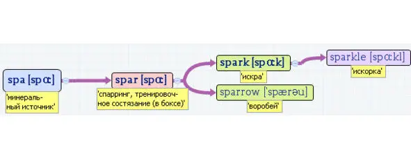 Вложенные английские слова Как запомнить более 3000 английских слов методом матрёшки - фото 483