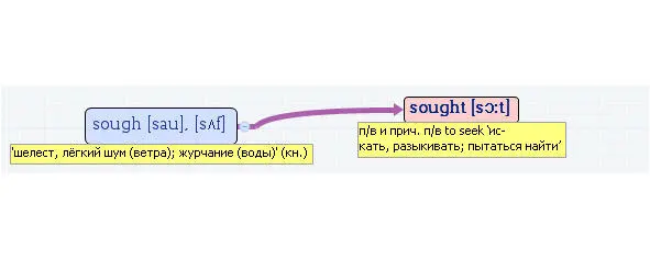 Вложенные английские слова Как запомнить более 3000 английских слов методом матрёшки - фото 485