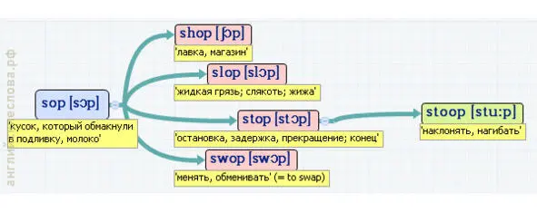 Вложенные английские слова Как запомнить более 3000 английских слов методом матрёшки - фото 487