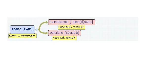 Вложенные английские слова Как запомнить более 3000 английских слов методом матрёшки - фото 489