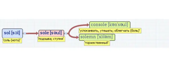 Вложенные английские слова Как запомнить более 3000 английских слов методом матрёшки - фото 490